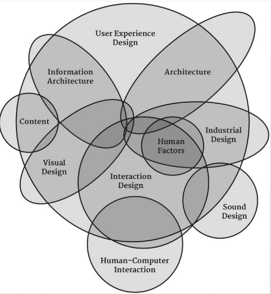 Design da Experiência do Utilizador - Áreas envolvidas.png